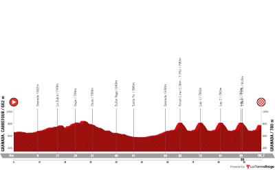 Miniprofil for cykelløbet La Vuelta Ciclista a España [M] - 21. etape